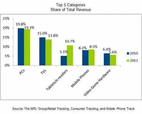 US : Apple a empoché 1$ sur 5 dépensés