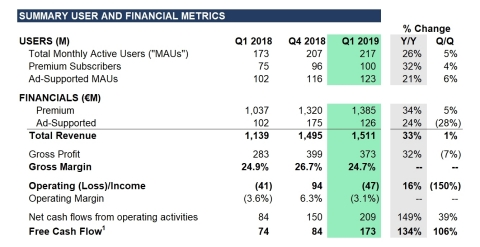 Spotify compte 100 millions d’utilisateurs payants (sur 217 millions)