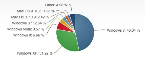 Système d'exploitation : Windows 8.1 a dépassé Mavericks