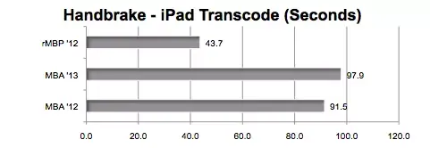 Le MacBook Air est rapide, mais il se fait toujours dévorer par le Retina