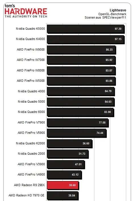 La carte graphique la plus rapide de monde est une AMD : la Radeon R9 290X !