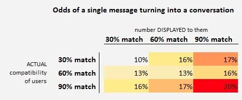 Comme Facebook, OkCupid a "manipulé" ses utilisateurs