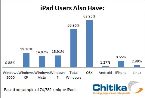 50 % des possesseurs d'iPad utilisateurs de Windows