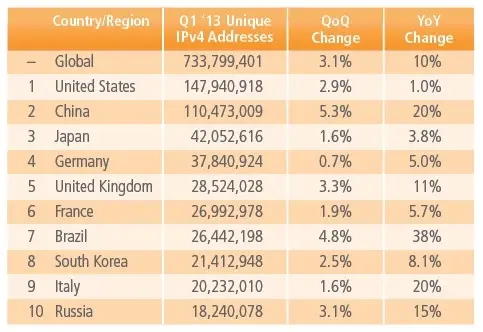 La France, si mal placée en terme de débits moyens sur internet ?