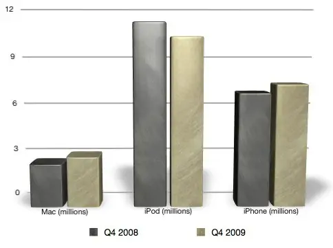 Q4'09 : les résultats financiers