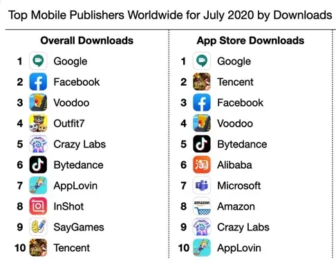 Google est en tête du classement de l'App Store en juillet