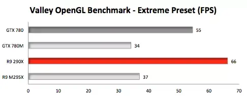 Benchs : et si l'iMac avait reçu un GPU d'ordinateur de bureau ?