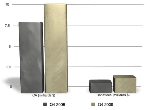 Q4'09 : les résultats financiers