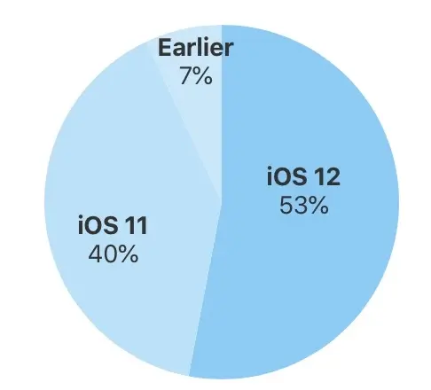 iOS 12 est installé sur 50% des appareils iOS en activité