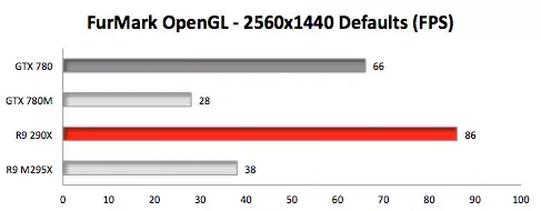 Benchs : et si l'iMac avait reçu un GPU d'ordinateur de bureau ?