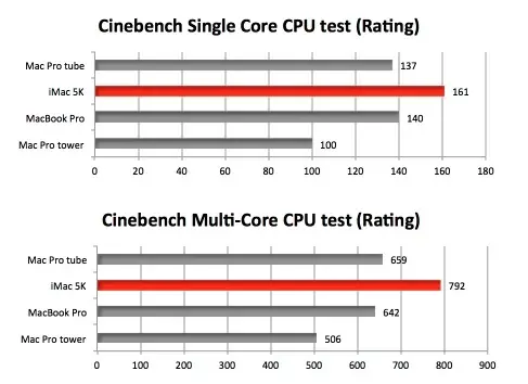 Quel Mac Quad-Core est le plus rapide ?