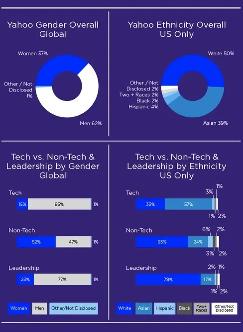 Les dirigeants de Yahoo! sont à près de 80% des hommes blancs