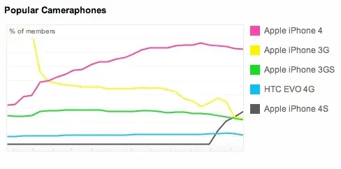 L'iPhone 4S devient le second smartphone Flickr, derrière l'iPhone 4