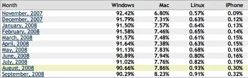 Toujours plus de Mac et d'iPhone en ligne