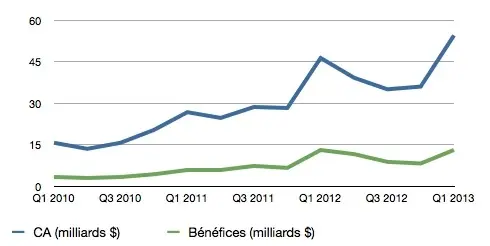 Q1'13 : les résultats financiers