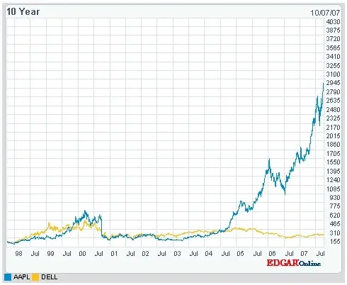 Dell vs Apple, 10 ans plus tard