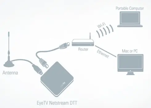 Elgato présente l'EyeTV Netstream DTT