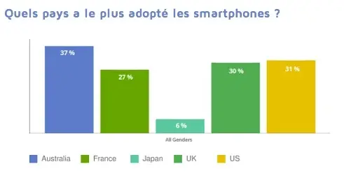 Google met les usages mobiles en boîtes et graphiques