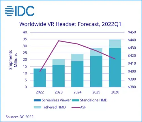 Meta domine le marché de la VR, et attend Apple de pied ferme