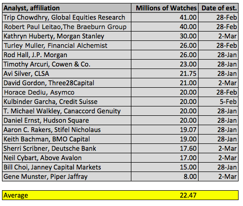 Apple Watch : de nouvelles estimations de vente pour 2015