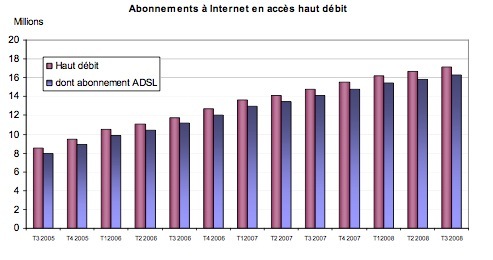 Le chiffre du jour : 17 millions d'abonnés haut débit en France