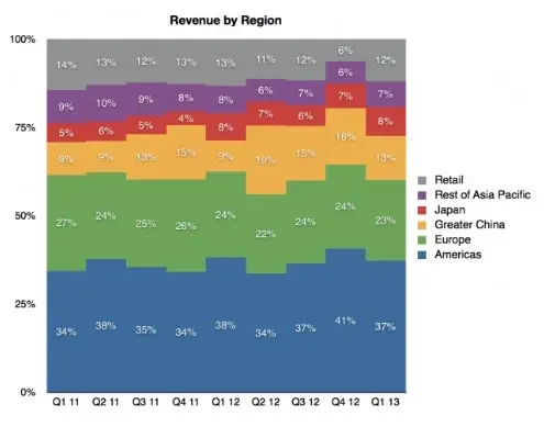 Apple réalise un pourcentage de ventes en boutiques plus faible qu'en 2007