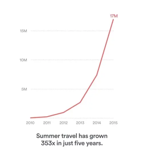 17 millions de personnes ont voyagé avec Airbnb cet été