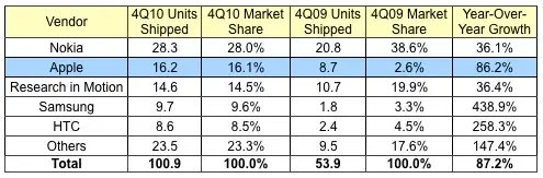 Apple toujours 2e pour les smartphones