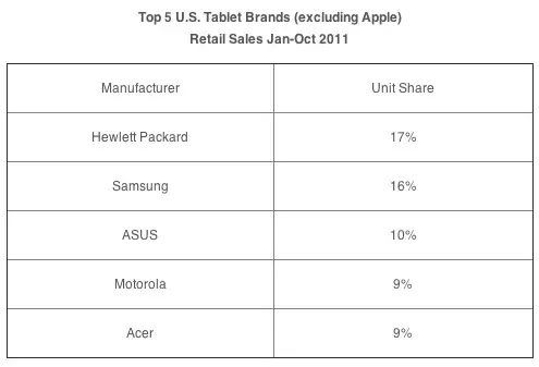 États-Unis : une nouvelle étude sans l'iPad