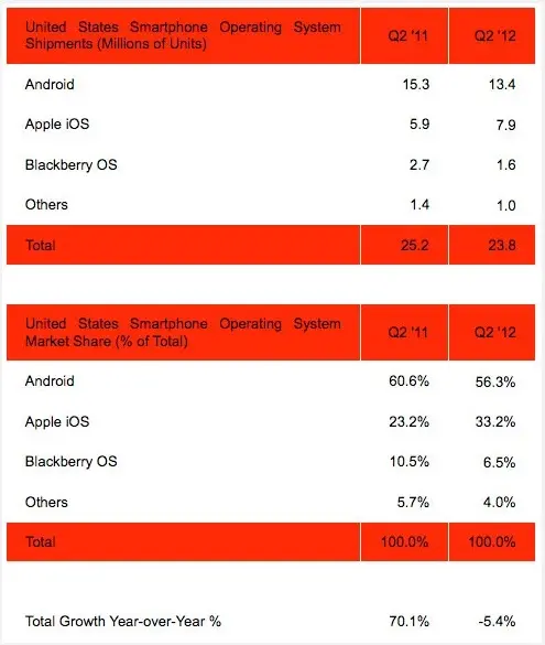 Android en baisse, iPhone en hausse