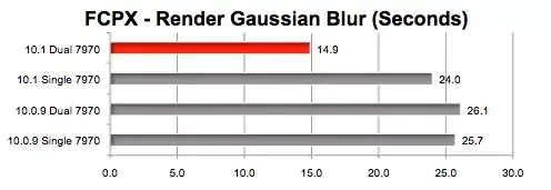 Final Cut Pro 10.1 est-il optimisé pour le multi-GPU sur les anciens Mac Pro ?