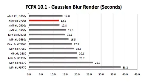 Benchs : le Mac Pro à 12 coeurs n'est décidément pas toujours le meilleur