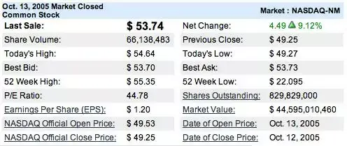 AAPL +9 %... Pour le moment...