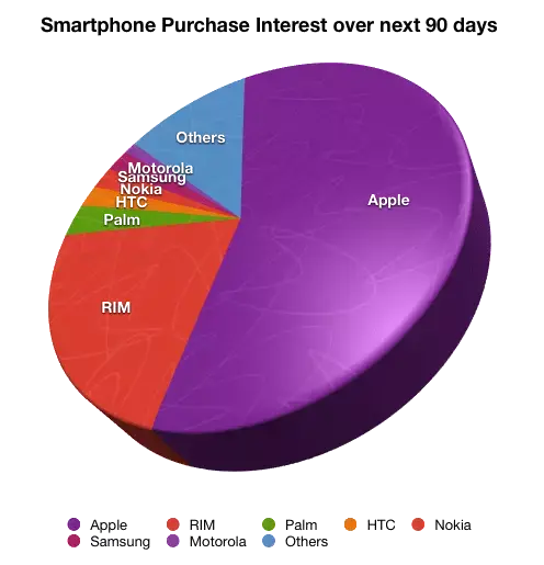 Plus de 50 % des acheteurs de smartphone veulent un iPhone 3G