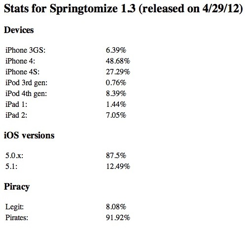 92 % de pirates, le piratage, plaie du jailbreak