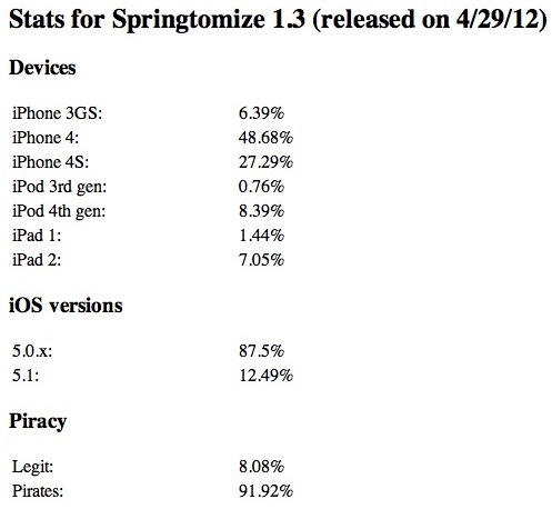 92 % de pirates, le piratage, plaie du jailbreak 