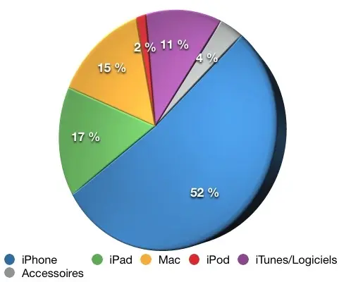 Ce 9 janvier, il y a 7 ans, Steve Jobs dévoilait l'iPhone