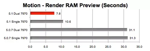 Final Cut Pro 10.1 est-il optimisé pour le multi-GPU sur les anciens Mac Pro ?