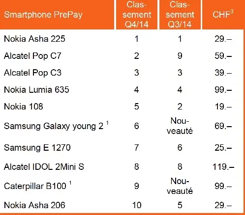 Suisse : Orange confirme le carton de l'iPhone 6 (à un détail près)