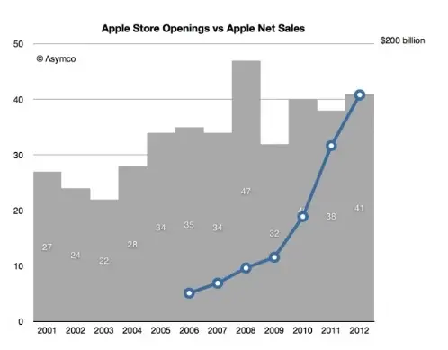 Apple réalise un pourcentage de ventes en boutiques plus faible qu'en 2007