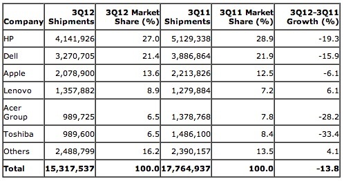 Apple pèse entre 12,5 et 13,6 % du marché des PC US