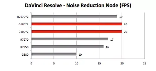 Bench : DaVinci Resolve reste (parfois) plus efficace sur les anciens Mac Pro