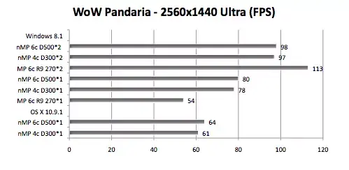 Mac Pro : le CrossFire est très efficace sous Windows