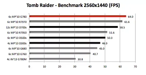 Mac Pro : même la D700 se prend une fessée dans les jeux