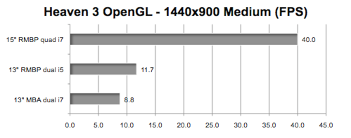 Quand le MacBook Pro Retina 13" se fait atomiser par son grand-frère de 15"