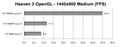 Quand le MacBook Pro Retina 13" se fait atomiser par son grand-frère de 15"