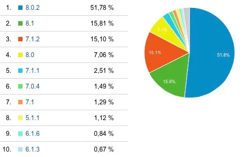 iOS 8 désormais installé sur plus de la moitié des appareils iOS (et un peu + sur Mac4Ever)