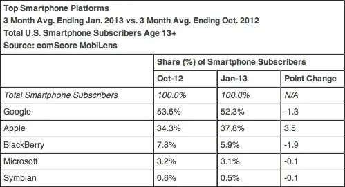 L'iPhone domine les ventes aux USA