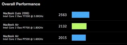 MacBook Air : 85 % des performances d'un MacBook