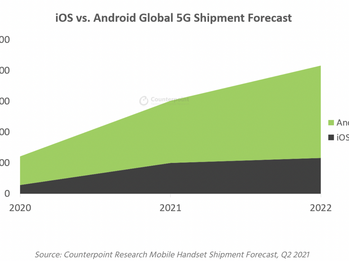 Liphone Devrait Représenter Un Tiers Des Ventes De Smartphones 5g En 2021 0845